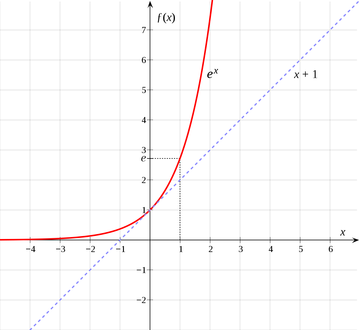 graphique de fonction exponentielle